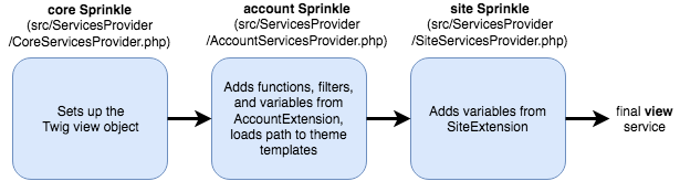 Extending a service multiple times
