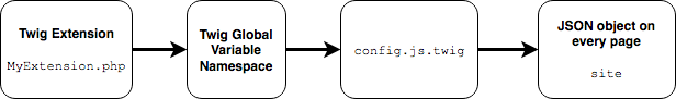 Extending UserFrosting's client-side site variable