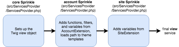 Extending a service multiple times