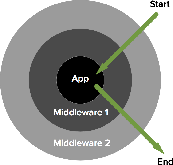 Middleware