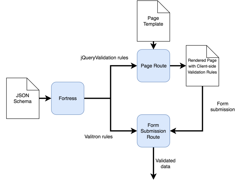 Flowchart for unified client- and server-side validation.