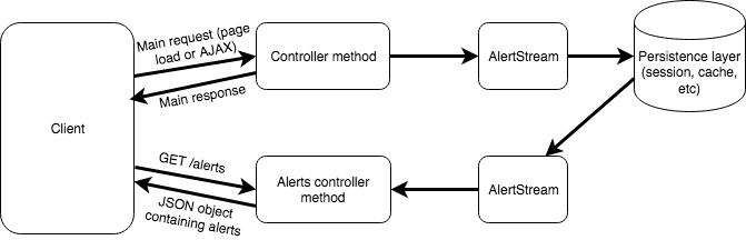 A diagram of the alert creation and retrieval process.